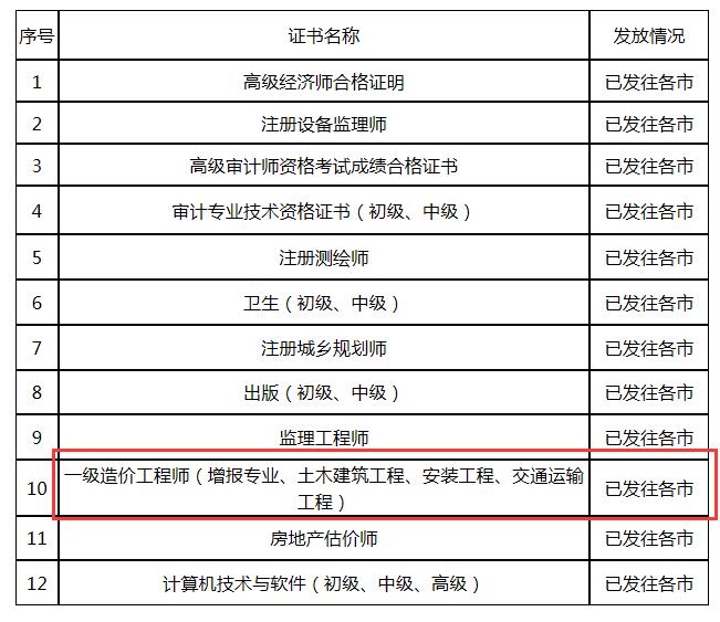 環(huán)球網(wǎng)校2020年山東一級造價工程師考試合格證書已發(fā)往各市