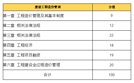 環(huán)球網(wǎng)校2021造價(jià)工程師考試科目備考方向