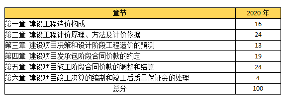 環(huán)球網(wǎng)校2021造價(jià)工程師考試科目備考方向