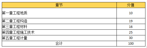 環(huán)球網(wǎng)校2021造價(jià)工程師考試科目備考方向