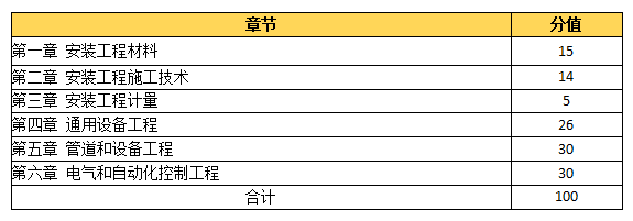 環(huán)球網(wǎng)校2021造價(jià)工程師考試科目備考方向