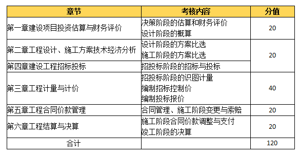 環(huán)球網(wǎng)校2021造價(jià)工程師考試科目備考方向