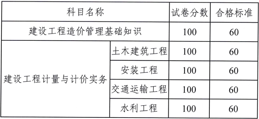 環(huán)球網(wǎng)校2020年云南二級(jí)造價(jià)工程師考試合格分?jǐn)?shù)線標(biāo)準(zhǔn)60分