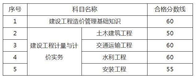 環(huán)球網(wǎng)校2020年江蘇二級造價工程師考試合格分?jǐn)?shù)線標(biāo)準(zhǔn)通知