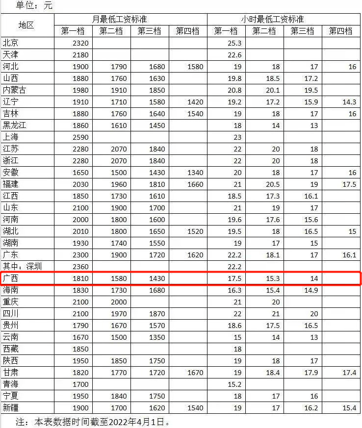 深圳 最低工資_深圳做會(huì)計(jì)工資7000低嗎_深圳會(huì)計(jì)工資7000低嗎