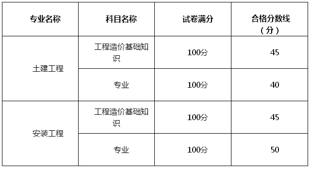 重慶造價員考試_2015造價工程師考試_2016年造價工程師考試