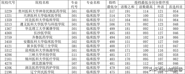 哈爾濱醫科錄取分數線_哈爾濱醫科大學錄取分數線_重慶醫科大學專業分數