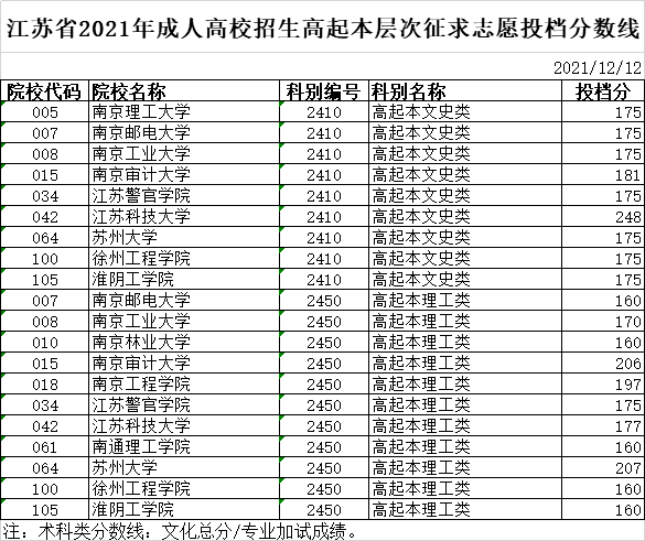 錄取大學看的專業分數_武漢科技大學錄取分數線_武漢輕工大學專升本錄取分數線