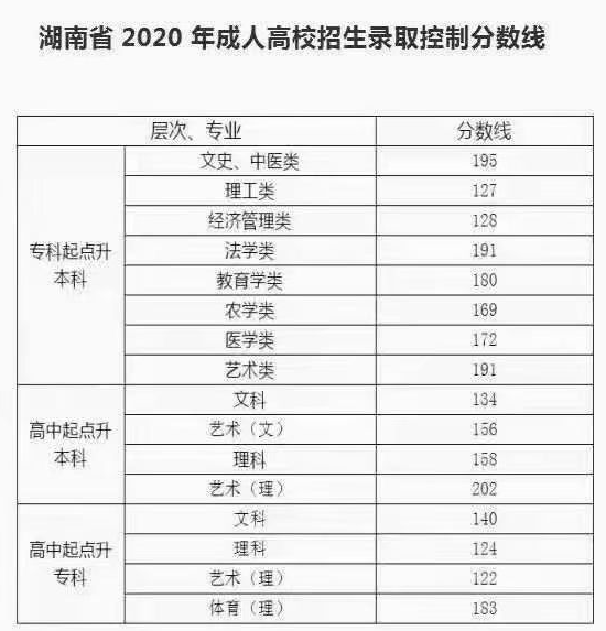 武漢科技大學錄取分數線_武漢輕工大學專升本錄取分數線_錄取大學看的專業分數