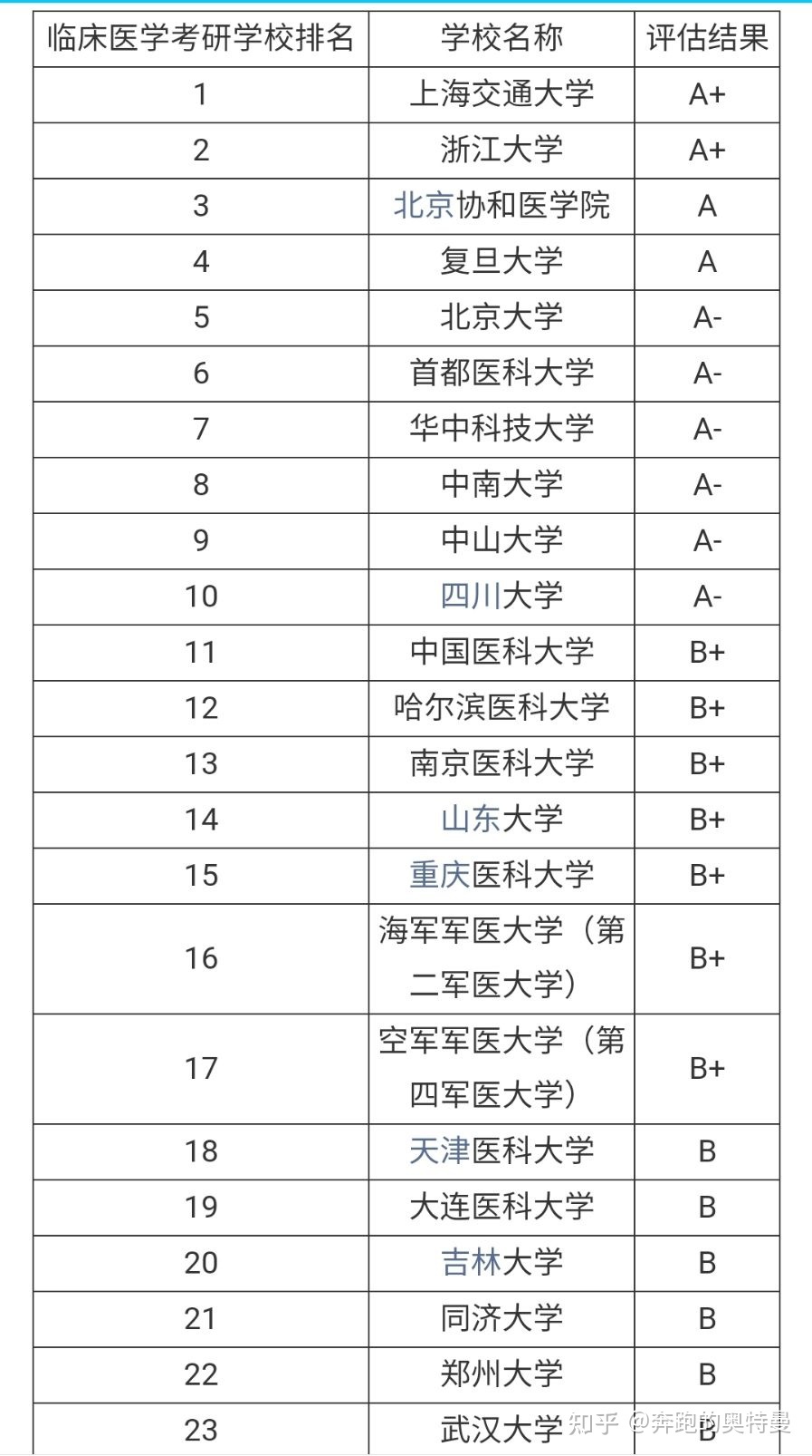 影像專業專科學校排名_醫學影像學專業排名_醫學研究生影像專業考研論壇