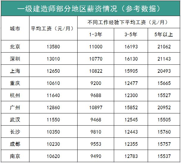 一級建造師待遇_1級建造師注冊_1級建造師得了注冊后二級自動注銷嗎