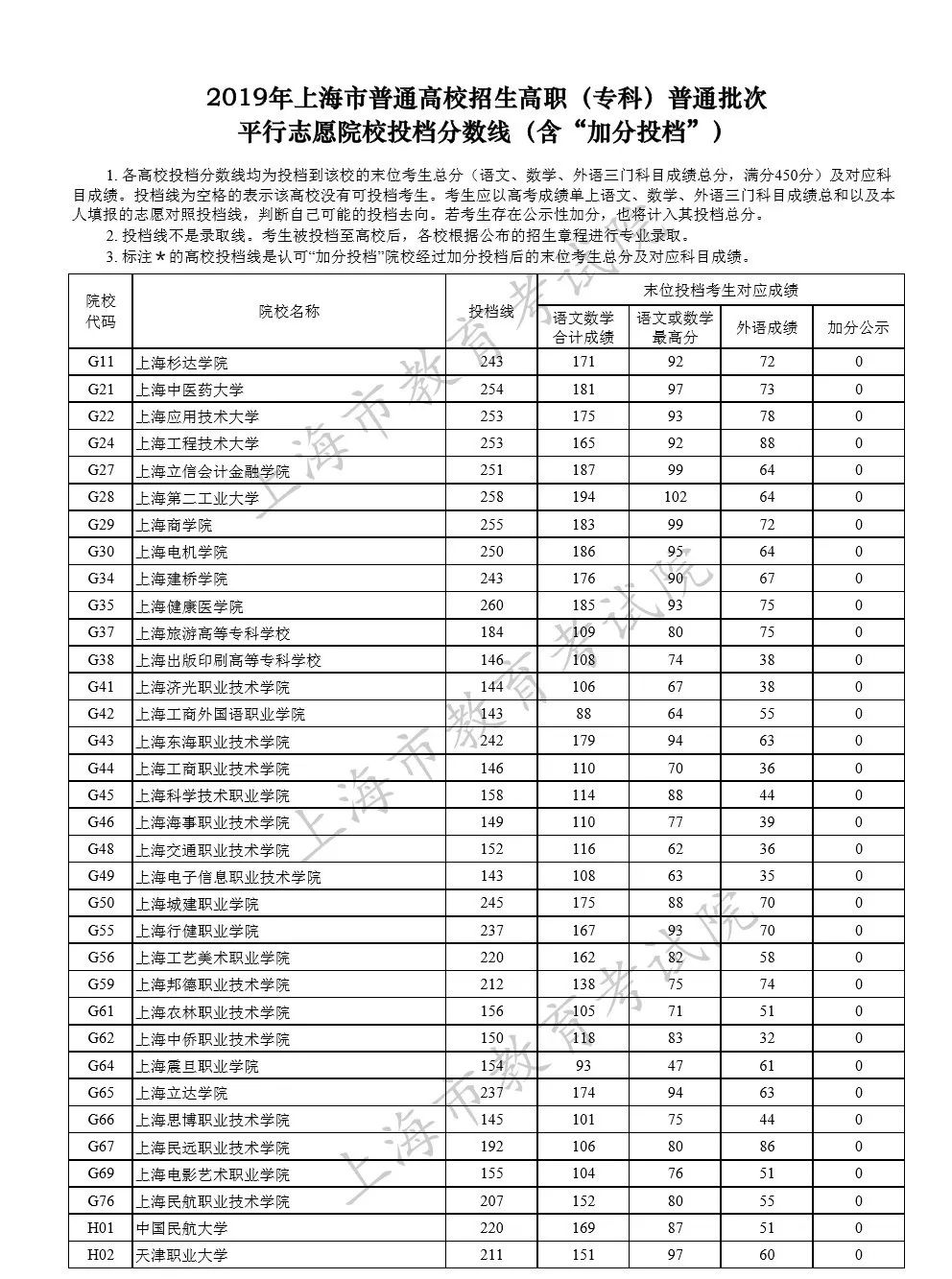 武漢體育學院單招分數_焦作師專去年單招題_焦作大學單招分數線