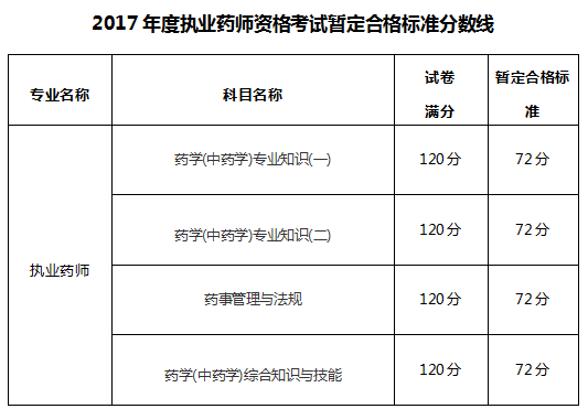14年執業西藥師分數單_2024年執業藥師分數線_執業西藥師分數