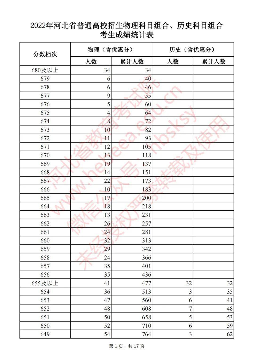 石家莊2007中考2 中一統(tǒng)公助線_無錫中考總分數(shù)_石家莊中考分數(shù)線