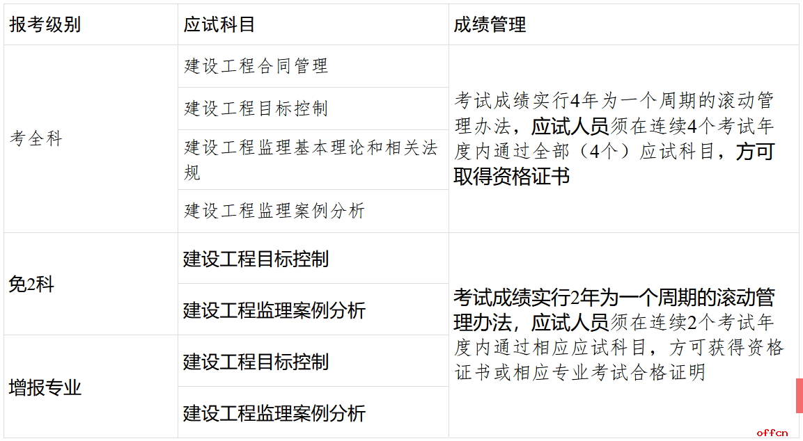 一建各科成績合格標(biāo)準(zhǔn)_一建成績合格人員名單_監(jiān)理工程師考試資格
