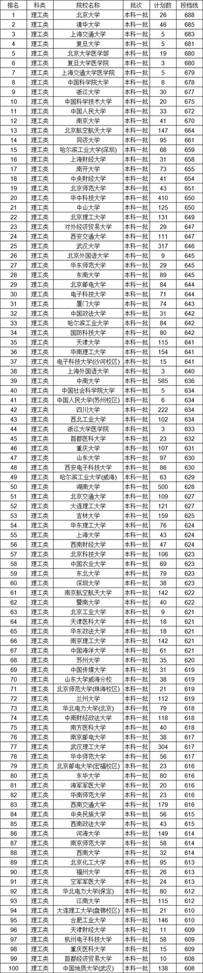 985和211大學名單_北京211+985大學名單_2023年211工程大學名單
