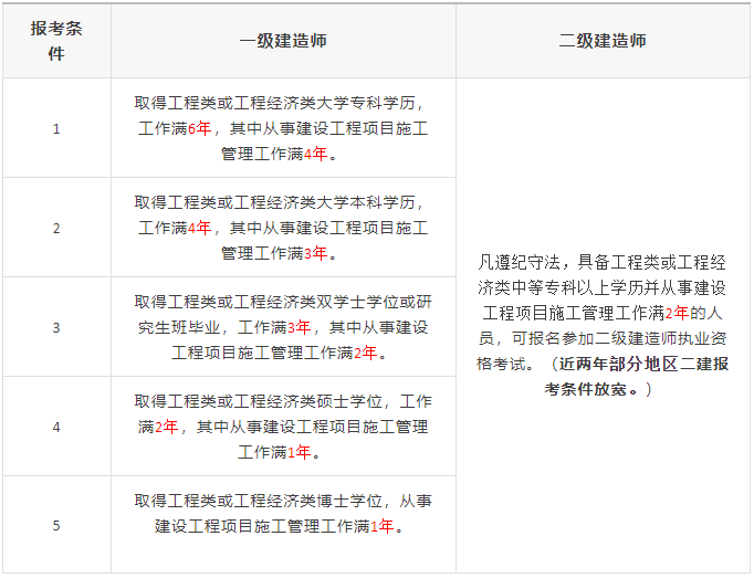 2級建造師的考試科目_1級建造師報名條件_2024年環境評價師報考時間