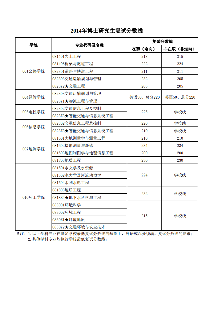 北師大研招復試分數線_山西醫科大學考研難度_山西研招網官網