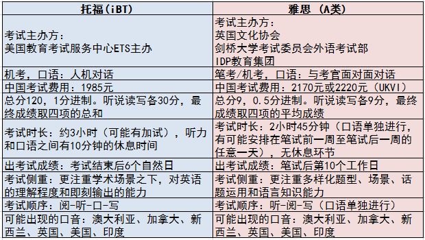托福復習計劃_應對雅思及格考試托福成績要求_雅思托福合格
