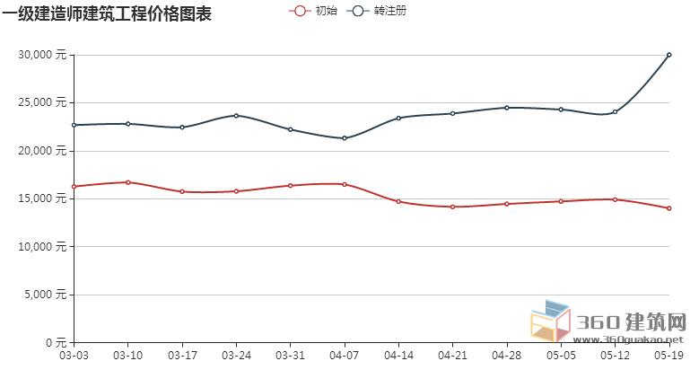 建造師是國家級證書_一級建造師是什么_國家級建造師的級別