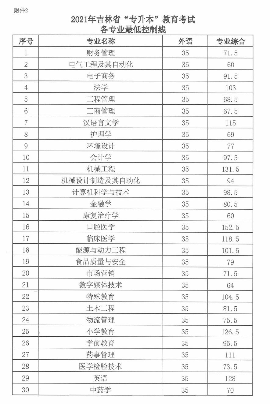 職高的分數線_初中上職高分數_職高高考班分數