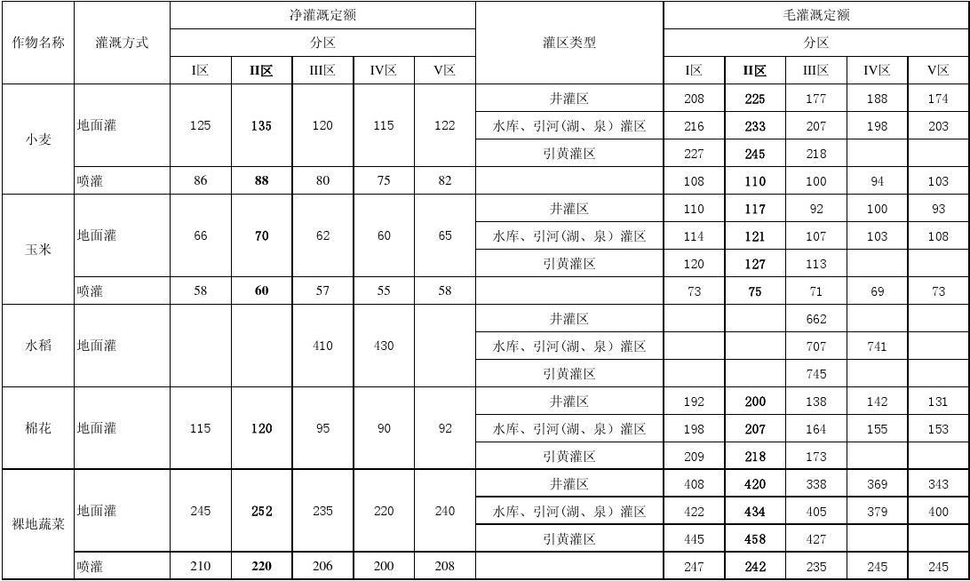 灌溉用水定額計算_灌溉用水定額與灌溉定額_定額灌溉水用量計算