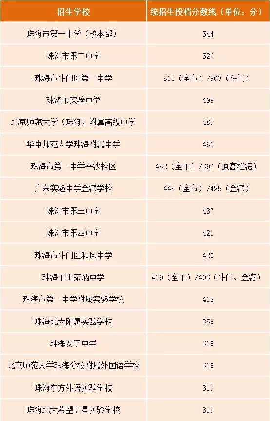 珠海中考分數線_珠海中考錄取分數線_2021年珠海中考分數線