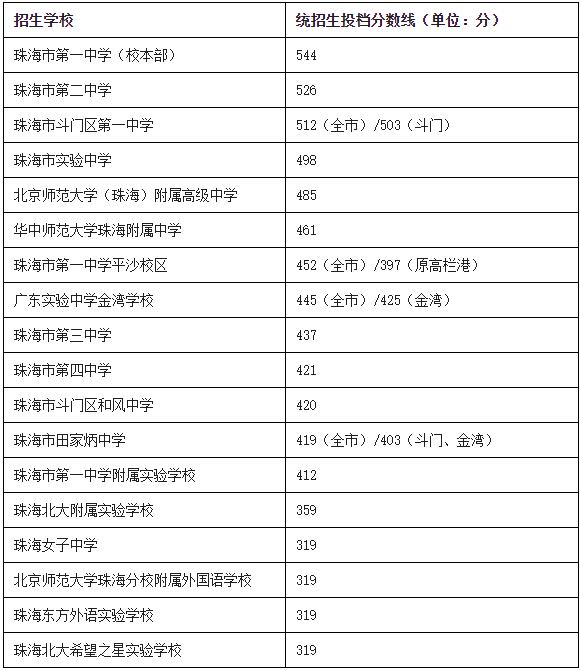 2021年珠海中考分數線_珠海中考錄取分數線_珠海中考分數線