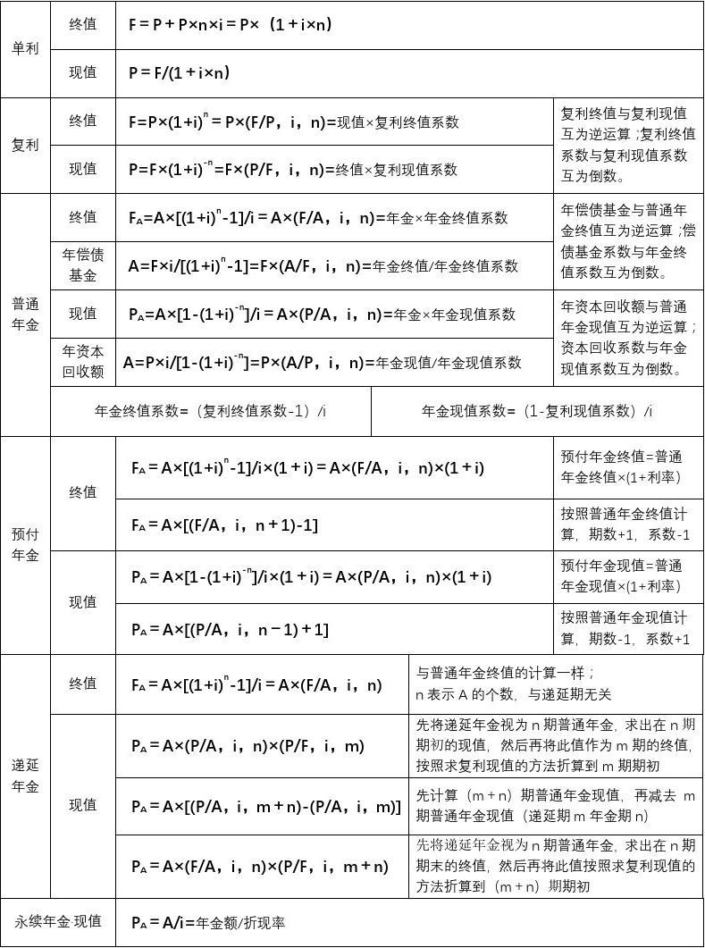 2021年中級財務管理公式_考中級財務管理公式輸入_中級財務管理公式