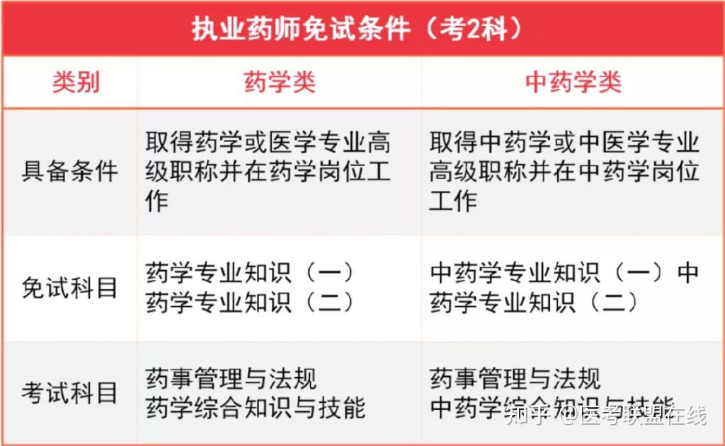 2024年報考藥師證的條件_今年藥師報考條件_2022報考藥師資格證新政策