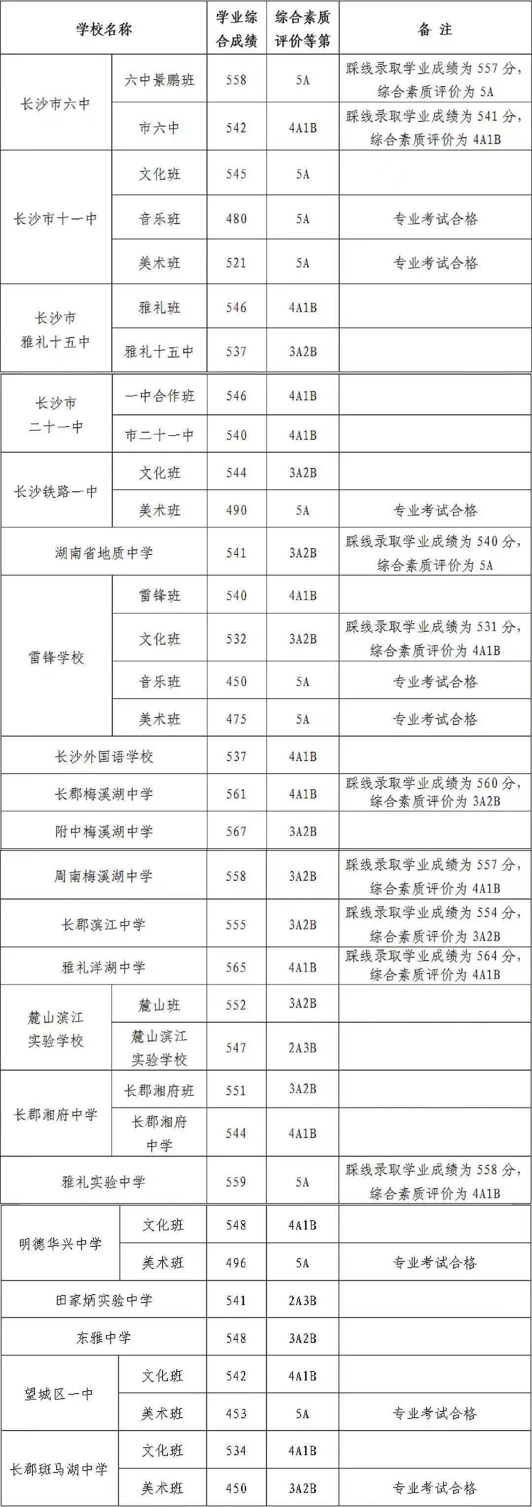 一中錄取分數線2021年任丘_任丘一中錄取分數線_任丘一中錄取分數線2022年