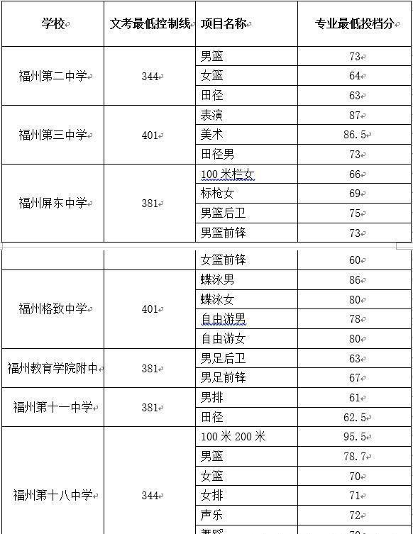 石家莊2020錄取分數_石家莊學校錄取分數線2021_石家莊17中錄取分數線