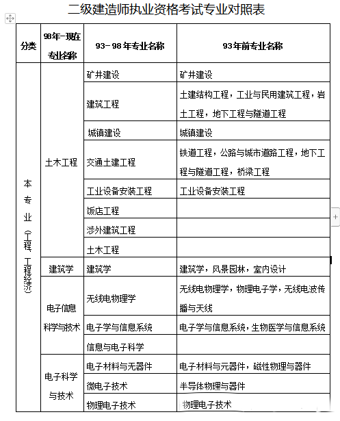建造師等資格_建造師等級劃分標(biāo)準(zhǔn)_一級建造師考試條件