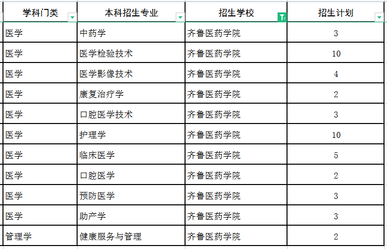 齊魯醫藥學院單招計劃_齊魯醫藥學院單招_齊魯醫藥學院單招官網