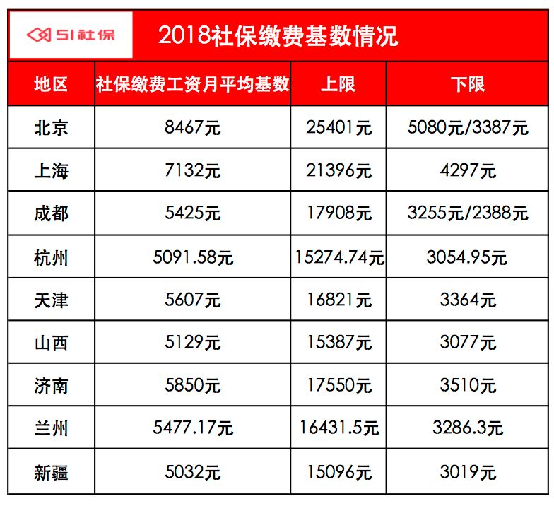 社保繳費基數上調_社保繳費基數上調了_繳費社保上調基數怎么算