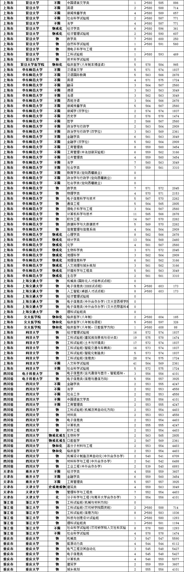 杭州醫學院最低分數線_杭州醫學院分數線_杭州醫學院本科專業分數線