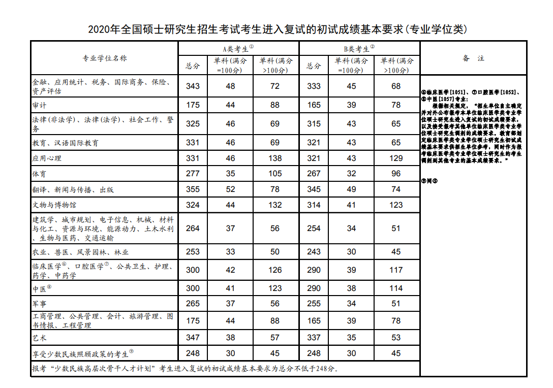 歷年考研數學國家線_考研歷年數學國家分數線_考研歷年數學線國家線多少分