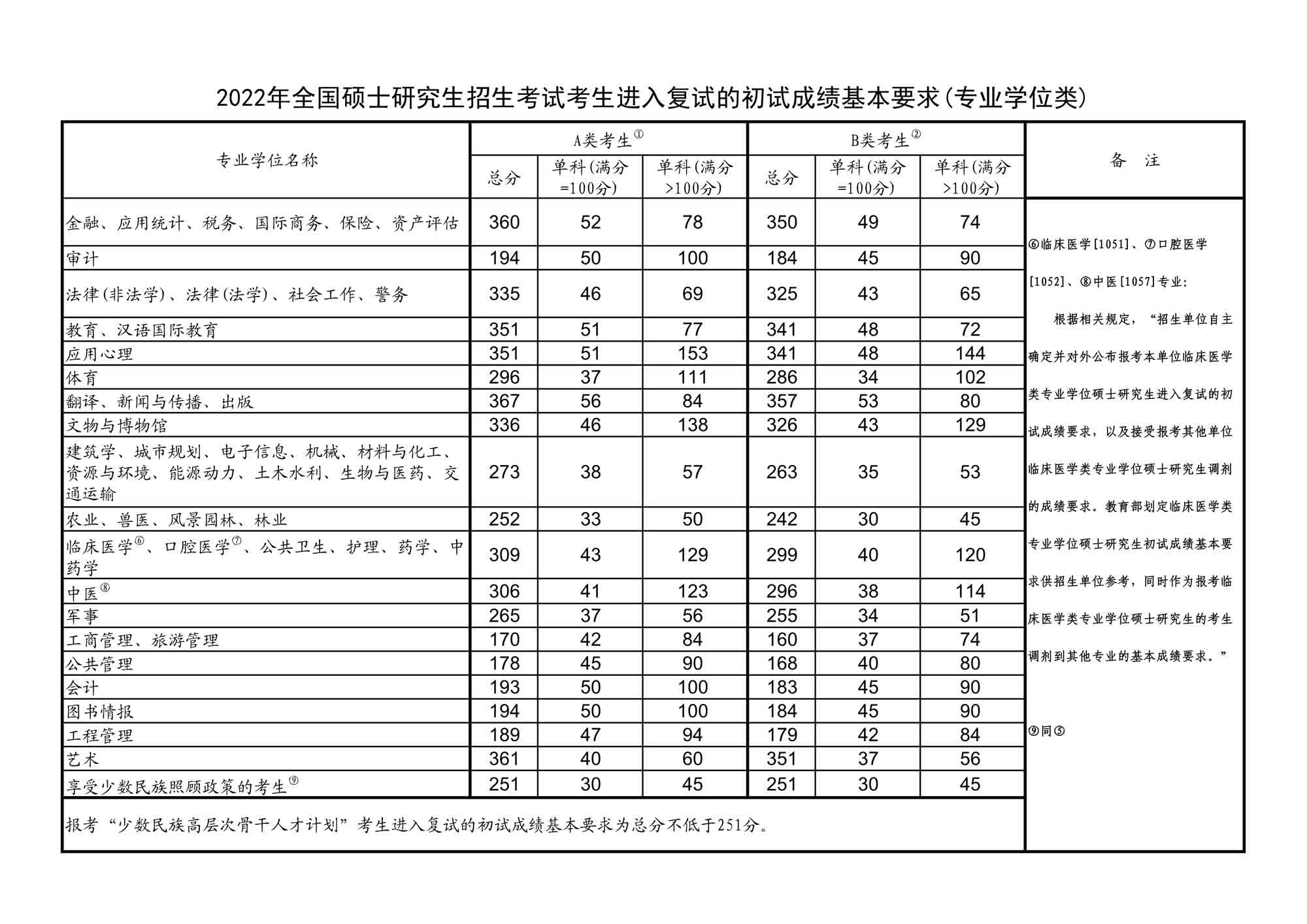 考研歷年數學線國家線多少分_歷年考研數學國家線_考研歷年數學國家分數線