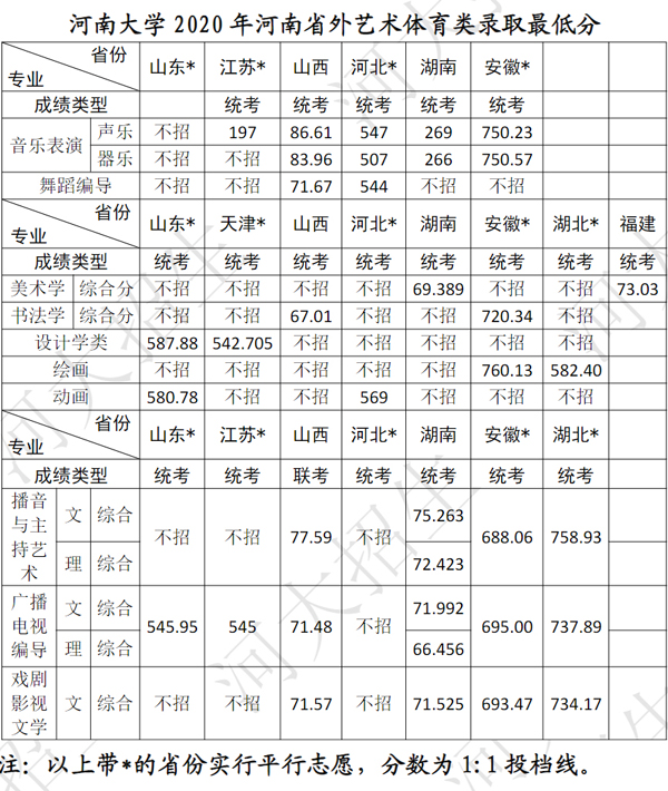 錄取分數河南線大學是多少_河南的大學錄取線_河南大學錄取分數線