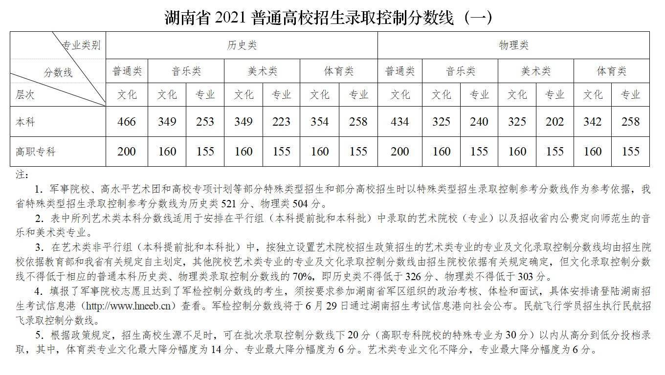 湖南分數線2021一本線_湖南一本分數線_湖南20201本分數線