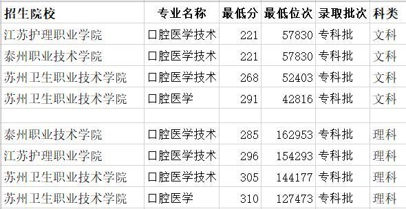 口腔醫(yī)學(xué)二本大學(xué)排名及分?jǐn)?shù)線_口腔醫(yī)學(xué)二本大學(xué)分?jǐn)?shù)線_二本口腔醫(yī)學(xué)院分?jǐn)?shù)線