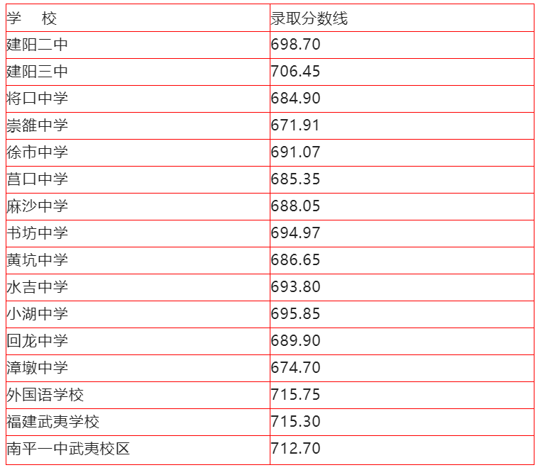 現(xiàn)在高考分數(shù)線排名_分數(shù)高考排名線今年是多少_今年高考分數(shù)線排名