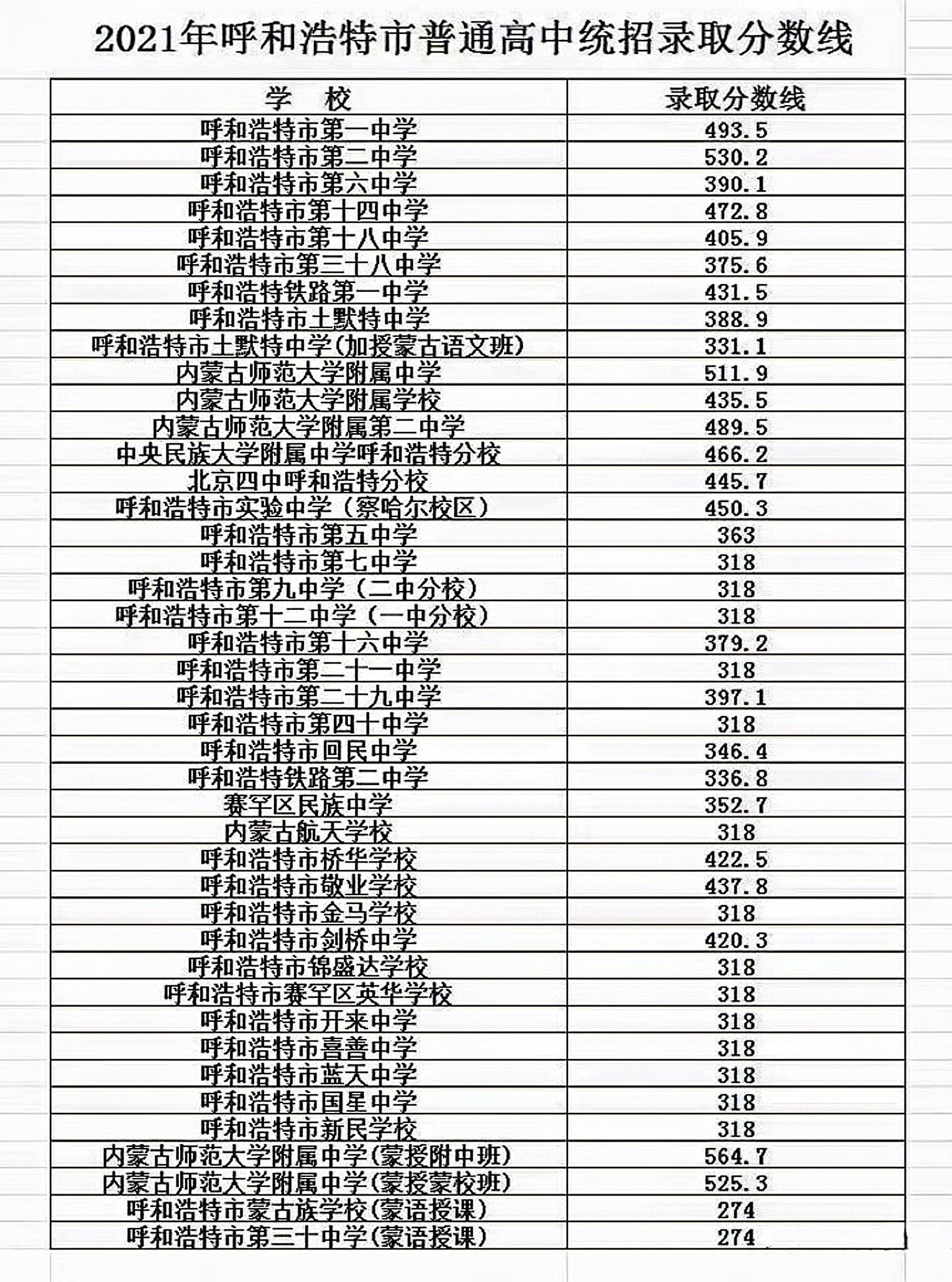 內蒙古分數線_內蒙古的分數線出來了嗎_內蒙分數線2021年公布時間