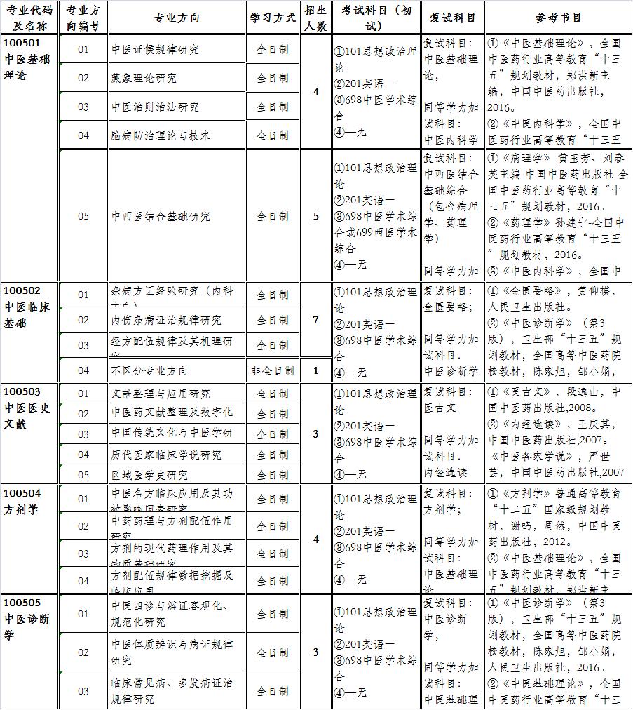 招生目錄天津大學研究生專業_天津大學研究生院招生專業_天津大學研究生招生專業目錄
