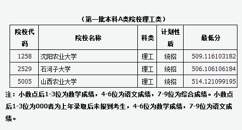廣東理工學院分數線_廣東理工學院理科分數線_廣東理工學院最低錄取分數線