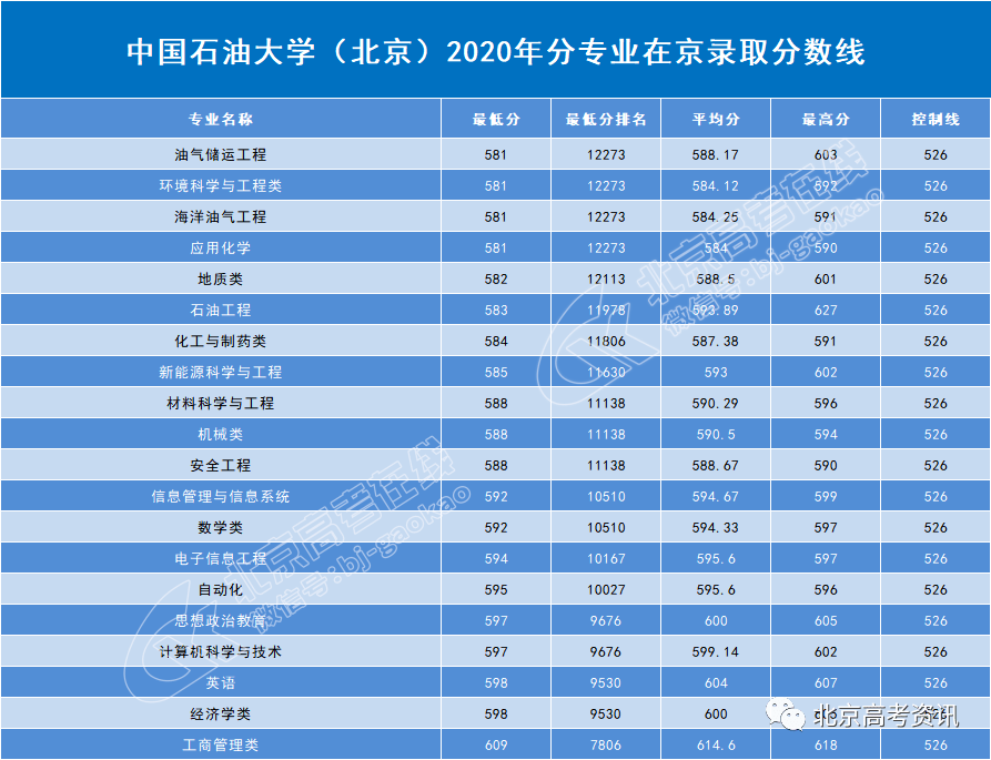 西南石油大學的分數線是多少_西南石油大學分數線_西南石油錄取分數線是多少