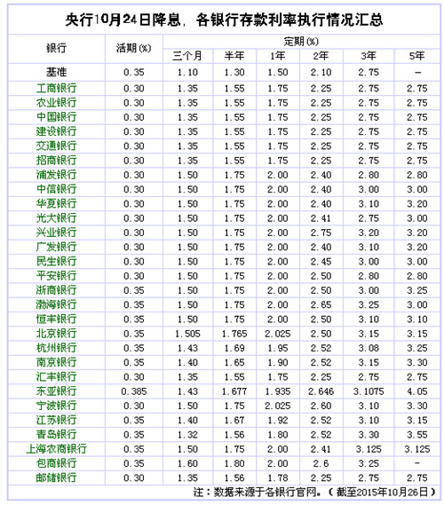 10萬一年定期利息多少_銀行利息定期_2023年銀行利息定期