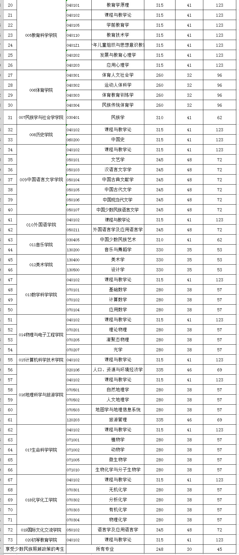 山東二本師范類院校_山東二本師范最低多少分_山東二本師范類大學排名