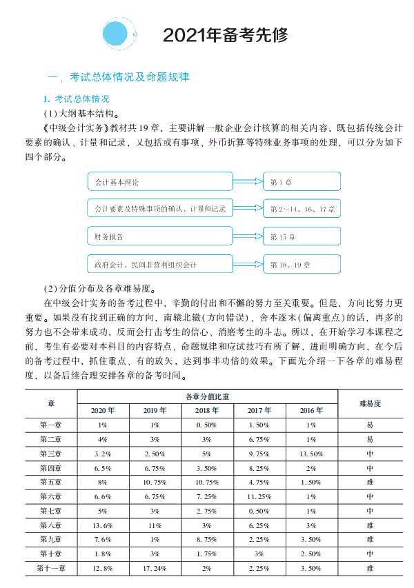 2024初級會計真題_初級會計真題2022_初級會計真題2021