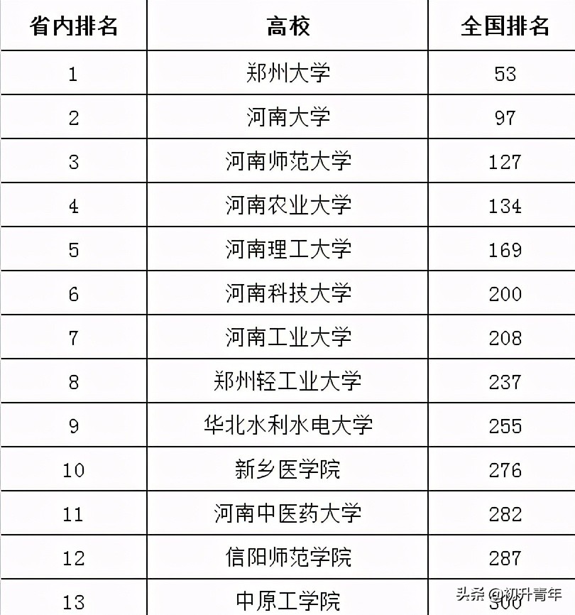 2o21中國大學排名_3021中國大學排名_中國大學最新排名2024